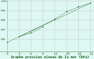 Courbe de la pression atmosphrique pour Padany