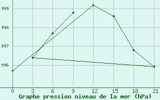 Courbe de la pression atmosphrique pour Troicko-Pecherskoe