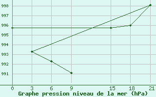 Courbe de la pression atmosphrique pour Krahnjkar