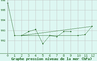 Courbe de la pression atmosphrique pour Dalatangi