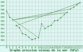 Courbe de la pression atmosphrique pour Lans-en-Vercors (38)