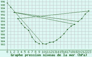 Courbe de la pression atmosphrique pour Gelbelsee