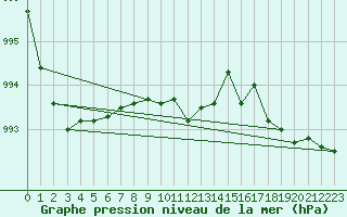 Courbe de la pression atmosphrique pour Donna Nook