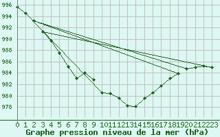 Courbe de la pression atmosphrique pour Pershore