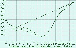 Courbe de la pression atmosphrique pour Kvitfjell