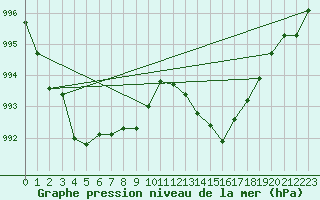 Courbe de la pression atmosphrique pour Six-Fours (83)