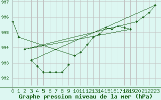 Courbe de la pression atmosphrique pour Ilomantsi