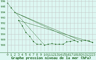 Courbe de la pression atmosphrique pour Lillehammer-Saetherengen