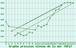 Courbe de la pression atmosphrique pour Koppigen