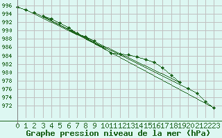 Courbe de la pression atmosphrique pour Sodankyla Vuotso