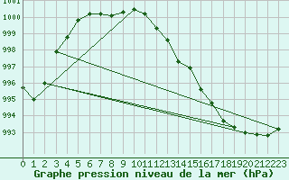 Courbe de la pression atmosphrique pour Variscourt (02)