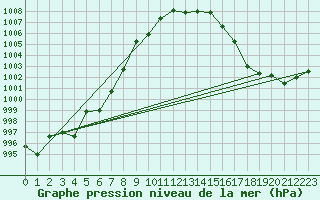 Courbe de la pression atmosphrique pour Trier-Petrisberg
