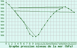 Courbe de la pression atmosphrique pour Le Talut - Belle-Ile (56)