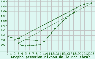 Courbe de la pression atmosphrique pour Pembrey Sands