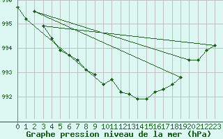 Courbe de la pression atmosphrique pour Neuruppin