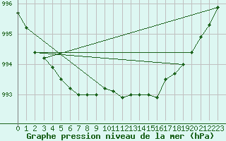 Courbe de la pression atmosphrique pour Tampere Harmala