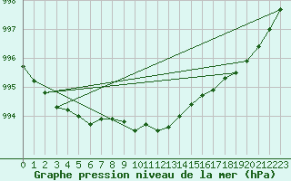 Courbe de la pression atmosphrique pour Asikkala Pulkkilanharju