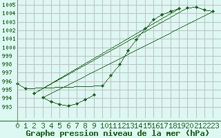 Courbe de la pression atmosphrique pour Johvi