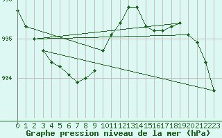 Courbe de la pression atmosphrique pour Saint-Brieuc (22)