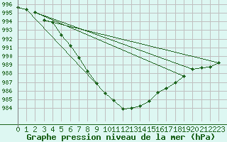 Courbe de la pression atmosphrique pour Manston (UK)