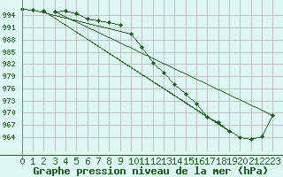 Courbe de la pression atmosphrique pour Malin Head