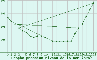 Courbe de la pression atmosphrique pour Storoen