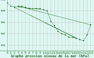 Courbe de la pression atmosphrique pour Mullingar