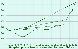 Courbe de la pression atmosphrique pour Cuxhaven