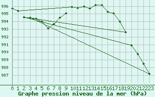 Courbe de la pression atmosphrique pour Poroszlo