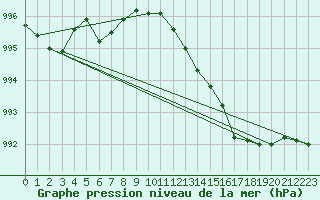 Courbe de la pression atmosphrique pour Brigueuil (16)