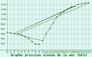 Courbe de la pression atmosphrique pour Vaestmarkum