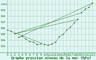 Courbe de la pression atmosphrique pour Spadeadam