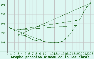 Courbe de la pression atmosphrique pour Boden