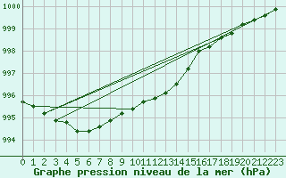 Courbe de la pression atmosphrique pour Magdeburg