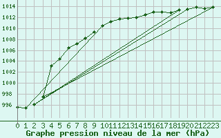Courbe de la pression atmosphrique pour Storlien-Visjovalen