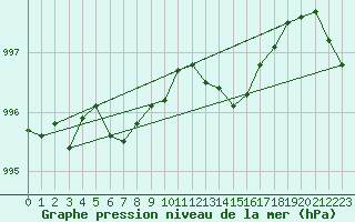 Courbe de la pression atmosphrique pour Pointe de Chassiron (17)