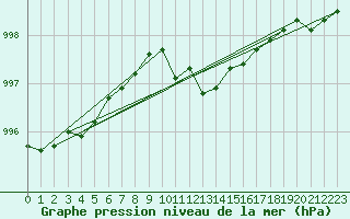 Courbe de la pression atmosphrique pour Lindenberg