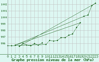 Courbe de la pression atmosphrique pour Izegem (Be)