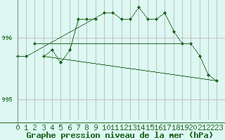 Courbe de la pression atmosphrique pour Lumparland Langnas