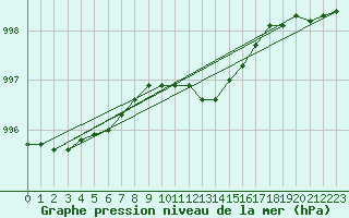 Courbe de la pression atmosphrique pour Nurmijrvi Geofys Observatorio,