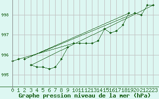 Courbe de la pression atmosphrique pour Saint-Brevin (44)