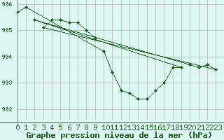 Courbe de la pression atmosphrique pour Evenstad-Overenget