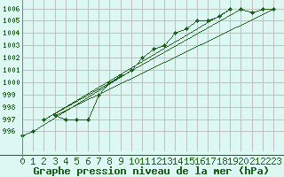 Courbe de la pression atmosphrique pour Akureyri