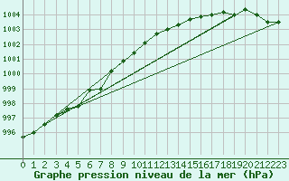 Courbe de la pression atmosphrique pour Kemi Ajos
