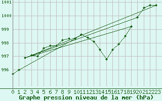 Courbe de la pression atmosphrique pour Tthieu (40)