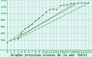 Courbe de la pression atmosphrique pour Korsnas Bredskaret