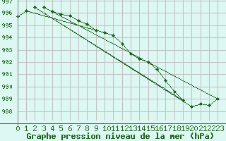 Courbe de la pression atmosphrique pour Ploudalmezeau (29)