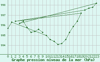 Courbe de la pression atmosphrique pour Grono