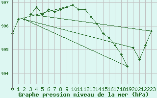 Courbe de la pression atmosphrique pour Mona