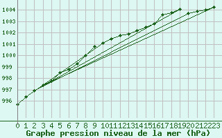 Courbe de la pression atmosphrique pour Vinga